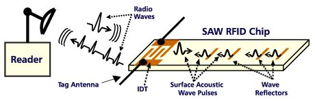 saw rfid reader|saw rfid.